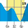 Tide chart for Henderson Bay, Washington on 2025/05/19