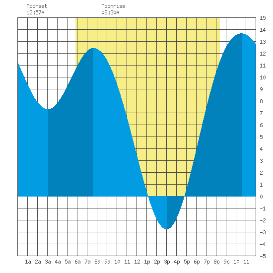 Tide chart for Henderson Bay on 2025/05/01