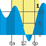 Tide chart for Henderson Bay, Washington on 2025/05/1