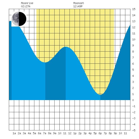 Tide chart for Henderson Bay on 2025/05/20