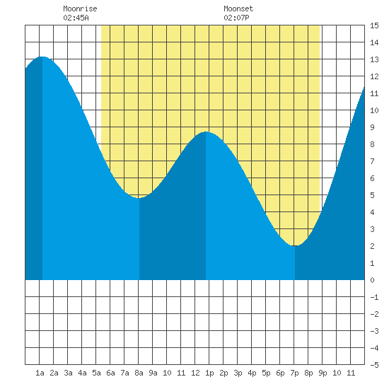 Tide chart for Henderson Bay on 2025/05/21