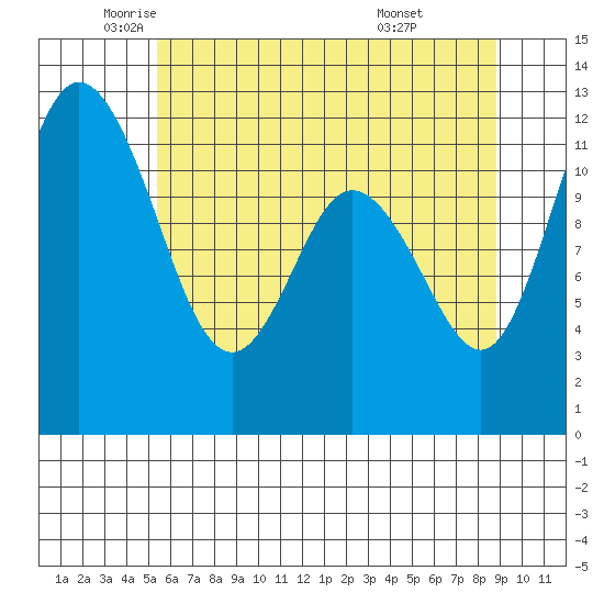 Tide chart for Henderson Bay on 2025/05/22