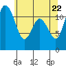 Tide chart for Henderson Bay, Washington on 2025/05/22