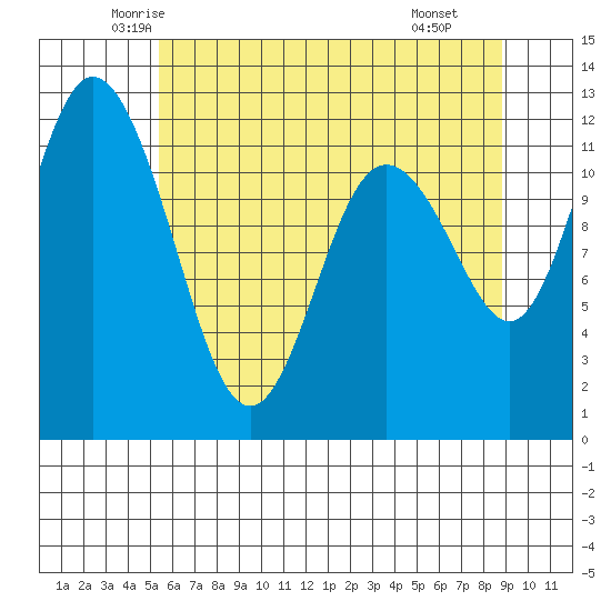 Tide chart for Henderson Bay on 2025/05/23