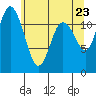 Tide chart for Henderson Bay, Washington on 2025/05/23