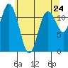 Tide chart for Henderson Bay, Washington on 2025/05/24