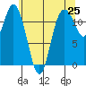 Tide chart for Henderson Bay, Washington on 2025/05/25