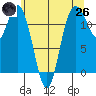 Tide chart for Henderson Bay, Washington on 2025/05/26