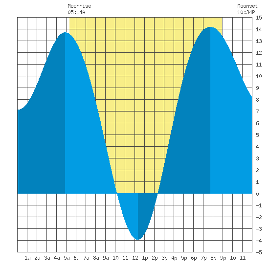 Tide chart for Henderson Bay on 2025/05/27