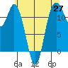 Tide chart for Henderson Bay, Washington on 2025/05/27