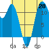 Tide chart for Henderson Bay, Washington on 2025/05/28