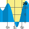Tide chart for Henderson Bay, Washington on 2025/05/29