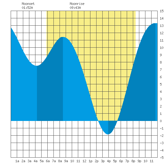 Tide chart for Henderson Bay on 2025/05/02