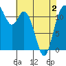 Tide chart for Henderson Bay, Washington on 2025/05/2