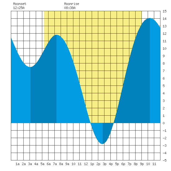 Tide chart for Henderson Bay on 2025/05/30
