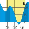 Tide chart for Henderson Bay, Washington on 2025/05/31