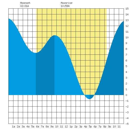 Tide chart for Henderson Bay on 2025/05/03