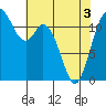 Tide chart for Henderson Bay, Washington on 2025/05/3