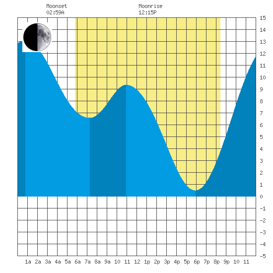 Tide chart for Henderson Bay on 2025/05/04