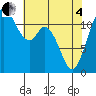 Tide chart for Henderson Bay, Washington on 2025/05/4