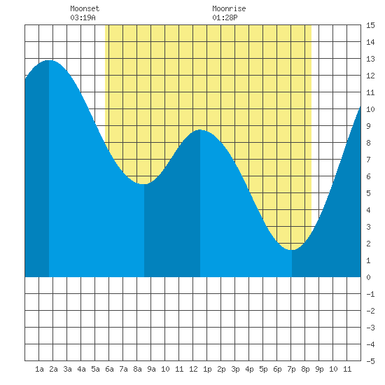Tide chart for Henderson Bay on 2025/05/05