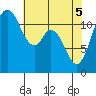Tide chart for Henderson Bay, Washington on 2025/05/5