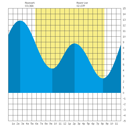 Tide chart for Henderson Bay on 2025/05/06