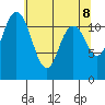 Tide chart for Henderson Bay, Washington on 2025/05/8