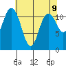 Tide chart for Henderson Bay, Washington on 2025/05/9