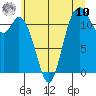 Tide chart for Henderson Bay, Washington on 2025/07/10