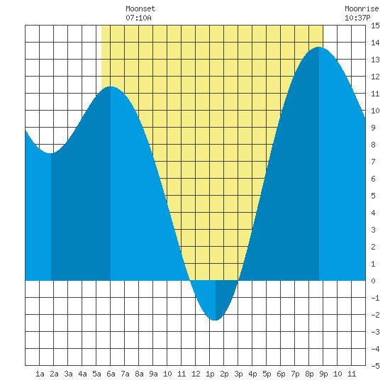 Tide chart for Henderson Bay on 2025/07/12