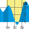 Tide chart for Henderson Bay, Washington on 2025/07/13