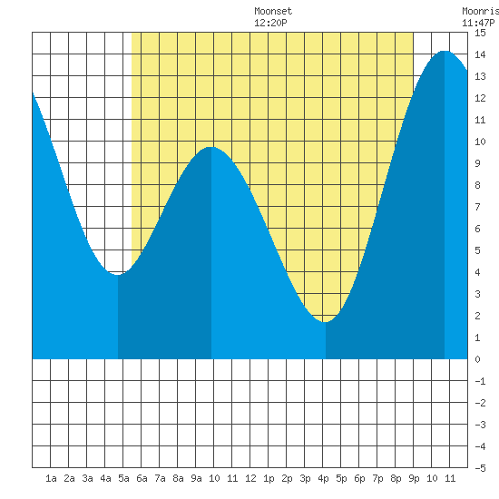 Tide chart for Henderson Bay on 2025/07/16