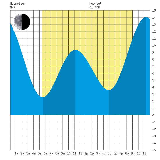 Tide chart for Henderson Bay on 2025/07/17