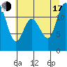 Tide chart for Henderson Bay, Washington on 2025/07/17