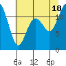 Tide chart for Henderson Bay, Washington on 2025/07/18