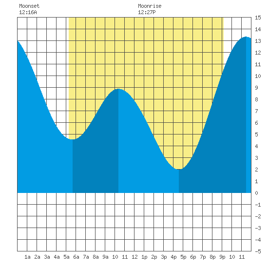 Tide chart for Henderson Bay on 2025/07/01