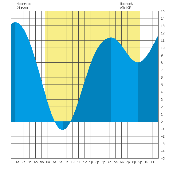 Tide chart for Henderson Bay on 2025/07/20