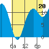 Tide chart for Henderson Bay, Washington on 2025/07/20