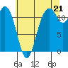 Tide chart for Henderson Bay, Washington on 2025/07/21