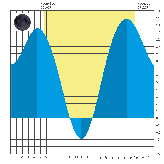 Tide chart for Henderson Bay on 2025/07/24