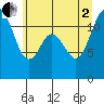 Tide chart for Henderson Bay, Washington on 2025/07/2