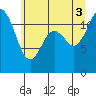 Tide chart for Henderson Bay, Washington on 2025/07/3