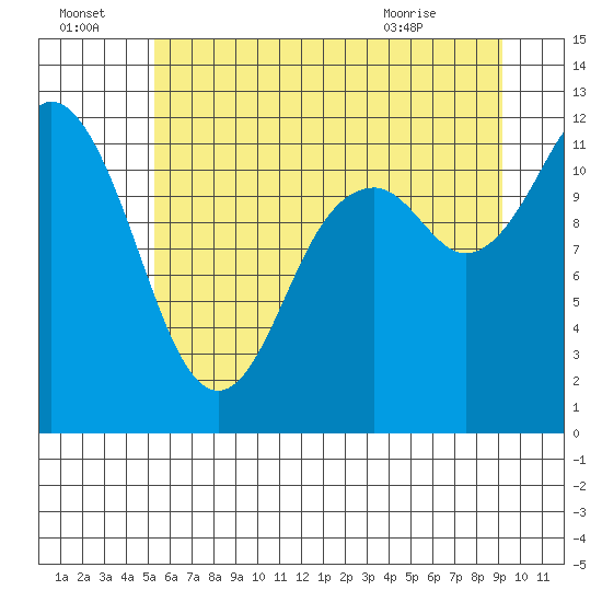 Tide chart for Henderson Bay on 2025/07/04