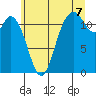 Tide chart for Henderson Bay, Washington on 2025/07/7