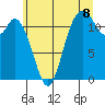 Tide chart for Henderson Bay, Washington on 2025/07/8