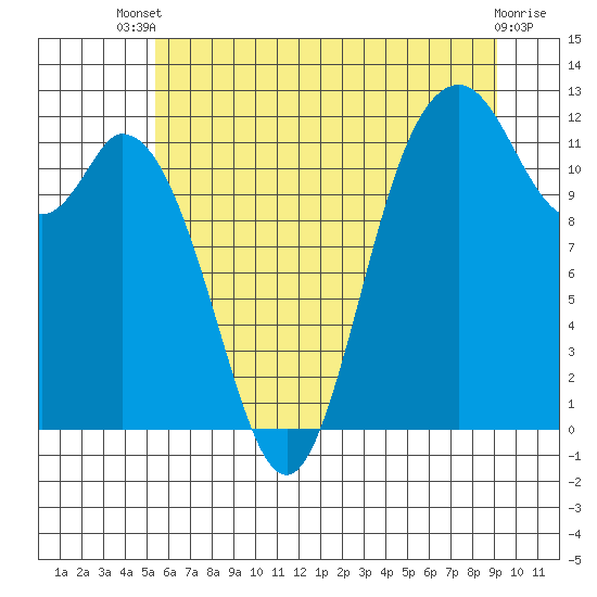 Tide chart for Henderson Bay on 2025/07/09