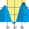 Tide chart for Henderson Bay, Washington on 2025/07/9