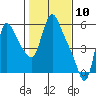 Tide chart for Wauna, Columbia River, Oregon on 2021/02/10