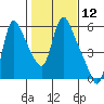 Tide chart for Wauna, Columbia River, Oregon on 2021/02/12